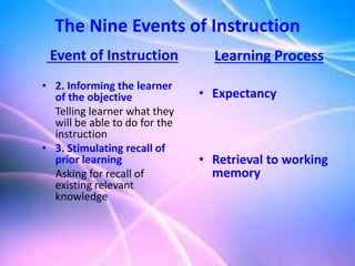 50
The Nine Events of Instruction
Event of Instruction
• 2. Informing the learner
of the objective
Telling learner what they
will be able to do for the
instruction
• 3. Stimulating recall of
prior learning
Asking for recall of
existing relevant
knowledge
Learning Process
• Expectancy
• Retrieval to working
memory
 
