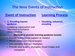 52
The Nine Events of Instruction
Event of Instruction
• 5. Providing learner
guidance
Supplying organization and
relevance to enhance
understanding
Learning Process
• Chunking, rehearsal,
encoding
Methods to provide learning guidance include:
— Provide instructional support as needed
— Model varied learning strategies
— Use examples and non-examples
— Provide case studies, analogies, visual images and
metaphors
 