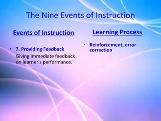 54
The Nine Events of Instruction
Events of Instruction
• 7. Providing Feedback
Giving immediate feedback
on learner's performance.
Learning Process
• Reinforcement, error
correction
 