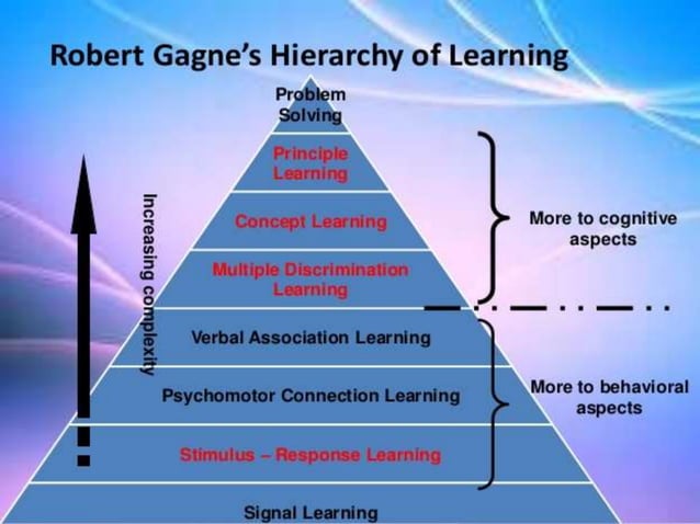 Gagne s Hierarchy Of Learning Eight Types Of Learning PPT