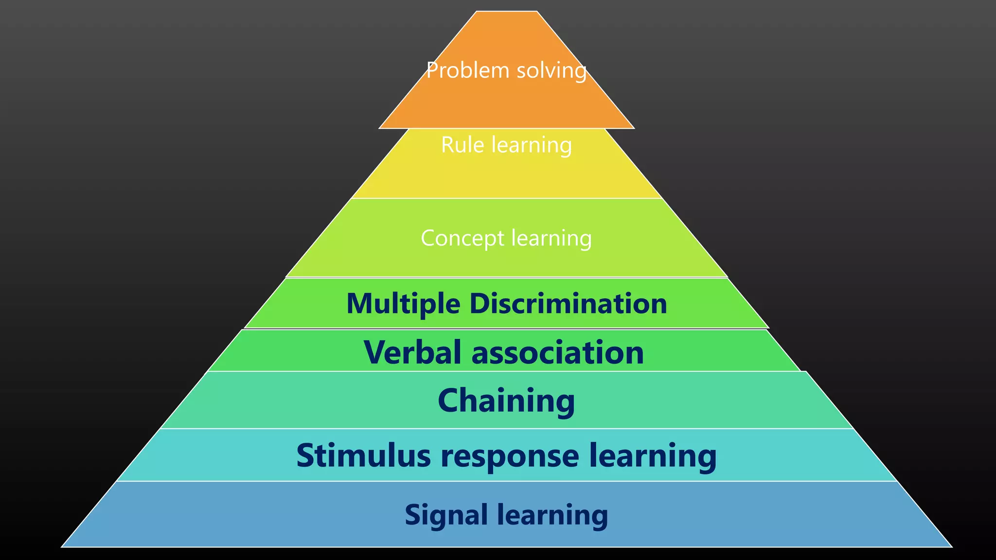 Gagne's hierarchy of learning.pptx