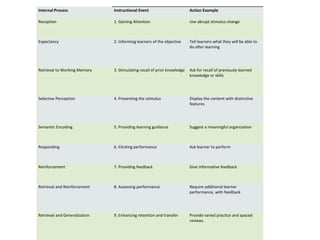Internal Process Instructional Event Action Example
Reception 1. Gaining Attention Use abrupt stimulus change
Expectancy 2. Informing learners of the objective Tell learners what they will be able to
do after learning
Retrieval to Working Memory 3. Stimulating recall of prior knowledge Ask for recall of previously learned
knowledge or skills
Selective Perception 4. Presenting the stimulus Display the content with distinctive
features
Semantic Encoding 5. Providing learning guidance Suggest a meaningful organization
Responding 6. Eliciting performance Ask learner to perform
Reinforcement 7. Providing feedback Give informative feedback
Retrieval and Reinforcement 8. Assessing performance Require additional learner
performance, with feedback
Retrieval and Generalization 9. Enhancing retention and transfer Provide varied practice and spaced
reviews
 