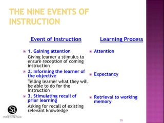 Event of Instruction
 1. Gaining attention
Giving learner a stimulus to
ensure reception of coming
instruction
 2. Informing the learner of
the objective
Telling learner what they will
be able to do for the
instruction
 3. Stimulating recall of
prior learning
Asking for recall of existing
relevant knowledge
Learning Process
 Attention
 Expectancy
 Retrieval to working
memory
10
 