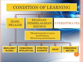 CONDITION OF LEARNING

                   KEADAAN
    HASIL
                 PEMBELAJARAN            9 PERISTIWA PEMBE
   BELAJAR
                    KHUSUS

                   •Mengkategorikan tujuan
                        pembelajaran
                   •Merancang pembelajaran



MAKLUMAT    KEMAHIRAN    STRATEGI              KEMAHIRAN
                                       SIKAP
 GLOBAL    INTELEKTUAL   KOGNITIF                MOTOR
 