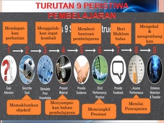 Mendapat-   Menggalak-                                   Mengekal
                              Memberi            Beri
   kan       kan ingat                                      &
                              bantuan          Maklum
perhatian     kembali                                   mengembang
                            pembelajaran        balas
                                                           kan




                 Menyampai-                          Menilai
  Memaklumkan
                  kan bahan       Mencungkil       Pencapaian
    objektif
                 pembelajaran      Prestasi
 