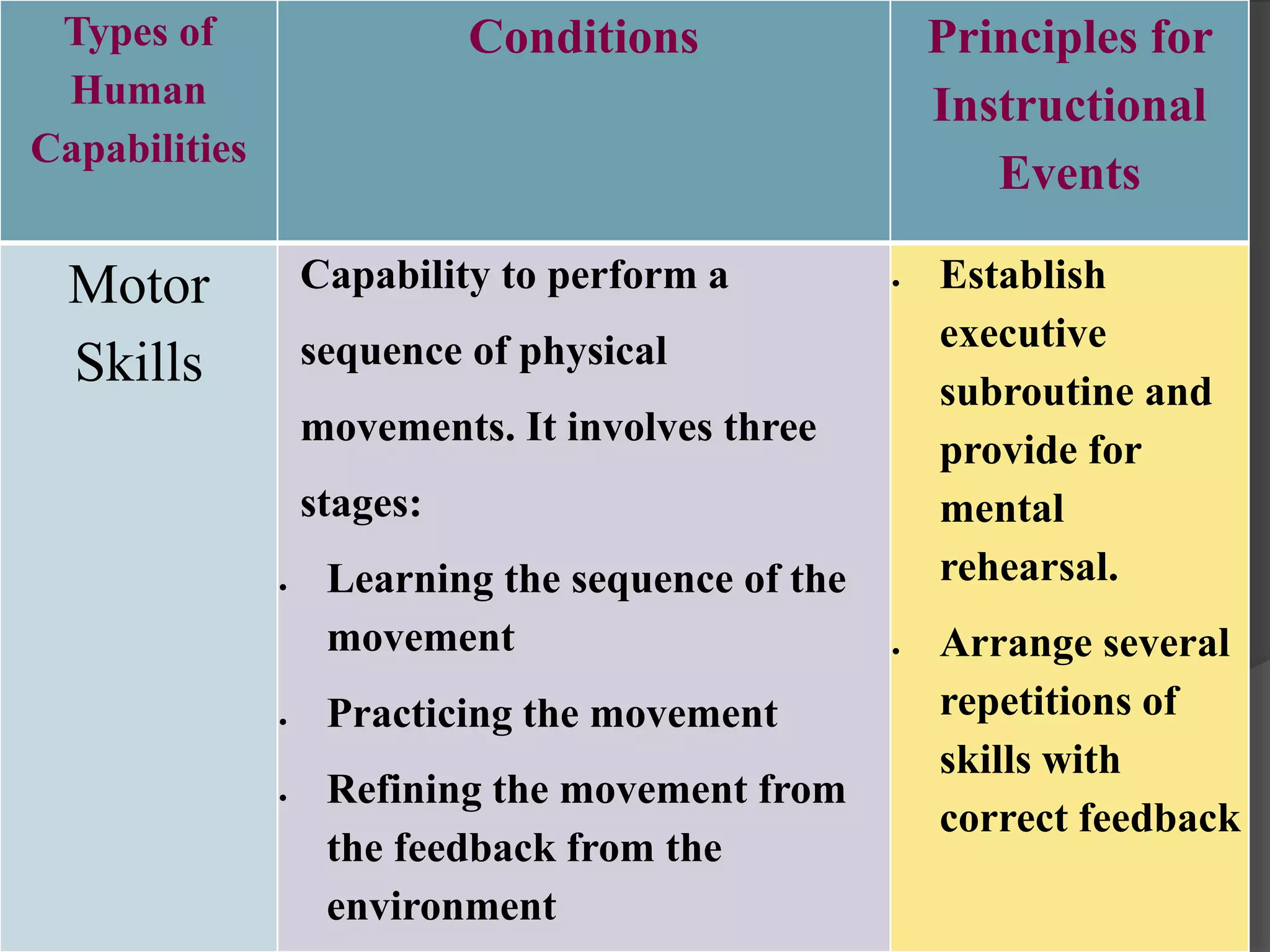 Types of
Human
Capabilities
Conditions Principles for
Instructional
Events
Motor
Skills
Capability to perform a
sequence of physical
movements. It involves three
stages:
 Learning the sequence of the
movement
 Practicing the movement
 Refining the movement from
the feedback from the
environment
 Establish
executive
subroutine and
provide for
mental
rehearsal.
 Arrange several
repetitions of
skills with
correct feedback
 