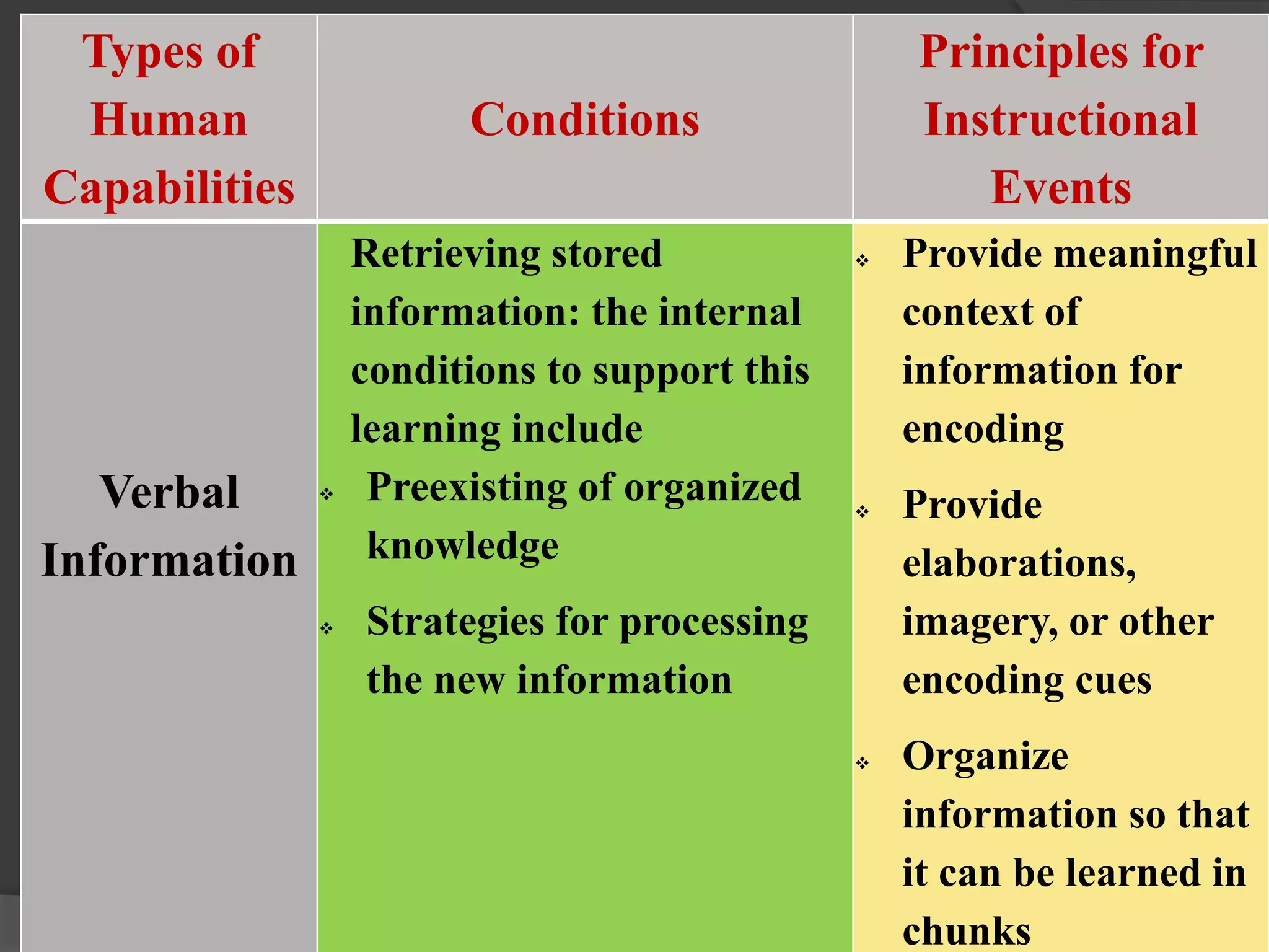 Types of
Human
Capabilities
Conditions
Principles for
Instructional
Events
Verbal
Information
Retrieving stored
information: the internal
conditions to support this
learning include
 Preexisting of organized
knowledge
 Strategies for processing
the new information
 Provide meaningful
context of
information for
encoding
 Provide
elaborations,
imagery, or other
encoding cues
 Organize
information so that
it can be learned in
chunks
 