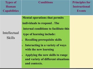Types of
Human
Capabilities
Conditions Principles for
Instructional
Events
Intellectual
Skills
Mental operations that permits
individuals to respond . The
internal conditions to facilitate this
type of learning include:
 Recalling prerequisite skills
 Interacting in a variety of ways
with the new learning
 Applying the new skills to range
and variety of different situations
and contexts.
 
