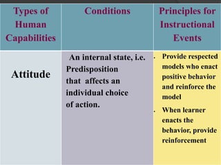 Types of
Human
Capabilities
Conditions Principles for
Instructional
Events
Attitude
An internal state, i.e.
Predisposition
that affects an
individual choice
of action.
 Provide respected
models who enact
positive behavior
and reinforce the
model
 When learner
enacts the
behavior, provide
reinforcement
 