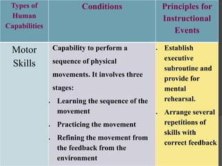 Types of
Human
Capabilities
Conditions Principles for
Instructional
Events
Motor
Skills
Capability to perform a
sequence of physical
movements. It involves three
stages:
 Learning the sequence of the
movement
 Practicing the movement
 Refining the movement from
the feedback from the
environment
 Establish
executive
subroutine and
provide for
mental
rehearsal.
 Arrange several
repetitions of
skills with
correct feedback
 