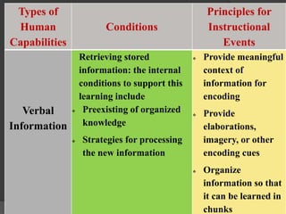Types of
Human
Capabilities
Conditions
Principles for
Instructional
Events
Verbal
Information
Retrieving stored
information: the internal
conditions to support this
learning include
 Preexisting of organized
knowledge
 Strategies for processing
the new information
 Provide meaningful
context of
information for
encoding
 Provide
elaborations,
imagery, or other
encoding cues
 Organize
information so that
it can be learned in
chunks
 