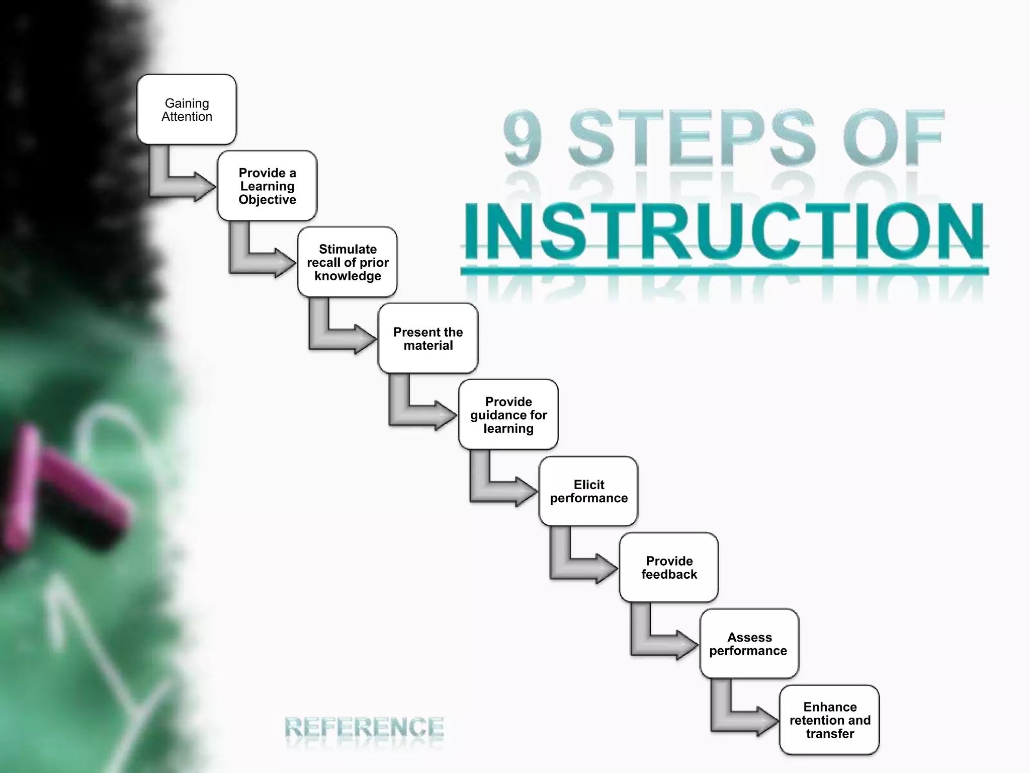 Gaining
Attention

Provide a
Learning
Objective

Stimulate
recall of prior
knowledge

Present the
material

Provide
guidance for
learning

Elicit
performance

Provide
feedback

Assess
performance

Enhance
retention and
transfer

 