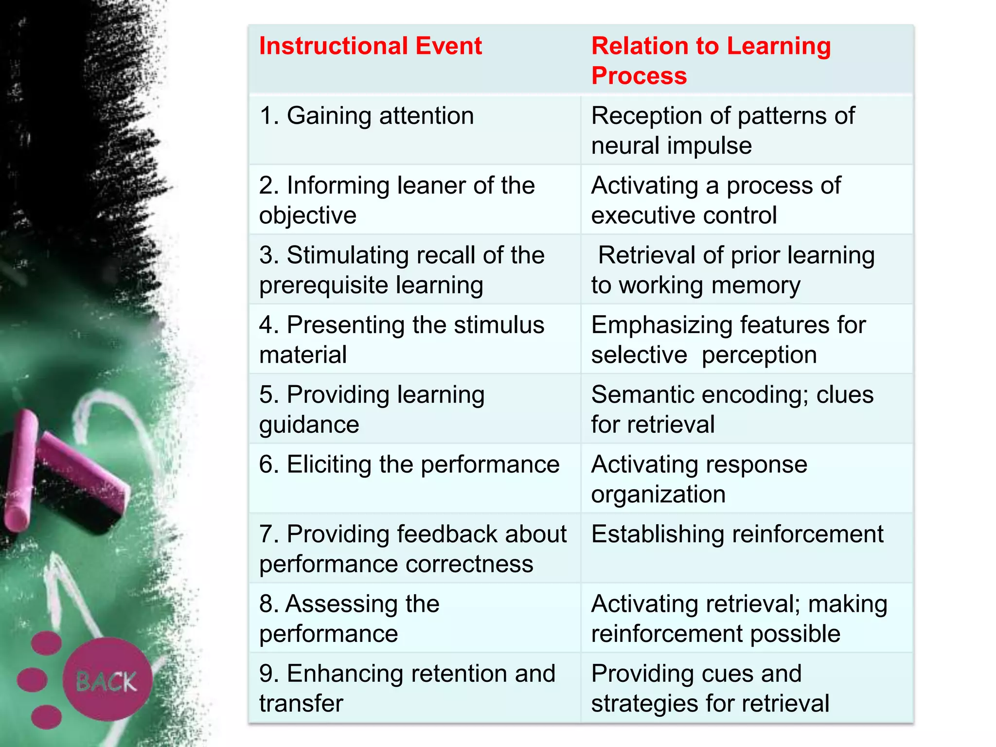 Instructional Event

Relation to Learning
Process

1. Gaining attention

Reception of patterns of
neural impulse

2. Informing leaner of the
objective

Activating a process of
executive control

3. Stimulating recall of the
prerequisite learning

Retrieval of prior learning
to working memory

4. Presenting the stimulus
material

Emphasizing features for
selective perception

5. Providing learning
guidance

Semantic encoding; clues
for retrieval

6. Eliciting the performance

Activating response
organization

7. Providing feedback about Establishing reinforcement
performance correctness
8. Assessing the
performance

Activating retrieval; making
reinforcement possible

9. Enhancing retention and
transfer

Providing cues and
strategies for retrieval

 
