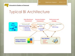 10 Stéphane Gagnon 2014-11-12 
Typical BI Architecture 
Data 
Data Warehouse 
Environment 
ü Organizing Warehouse 
BPM strategy 
ü Summarizing 
ü Standardizing 
Technical staff 
Data 
Sources 
Business Analytics 
Environment 
Performance and 
Strategy 
Business users Managers / executives 
Built the data warehouse Access 
Manipulation 
Results 
Future component 
intelligent systems 
User Interface 
- browser 
- portal 
- dashboard 
 