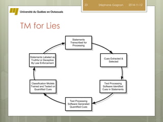 TM for Lies 
23 Stéphane Gagnon 2014-11-12 
Statements 
Transcribed for 
Processing 
Text Processing 
Software Identified 
Cues in Statements 
Statements Labeled as 
Truthful or Deceptive 
By Law Enforcement 
Text Processing 
Software Generated 
Quantified Cues 
Classification Models 
Trained and Tested on 
Quantified Cues 
Cues Extracted & 
Selected 
 
