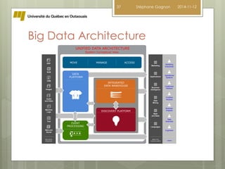37 Stéphane Gagnon 2014-11-12 
Big Data Architecture 
Marketing 
Applications 
Business 
Intelligence 
Data 
Mining 
Math 
and Stats 
Languages 
ANALYTIC 
Customers 
Partners 
Business 
Analysts 
Data 
Scientists 
TOOLS & APPS USERS 
UNIFIED DATA ARCHITECTURE 
MOVE MANAGE ACCESS 
INTEGRATED 
DATA WAREHOUSE 
DISCOVERY PLATFORM 
DATA 
PLATFORM 
System Conceptual View 
Marketing 
Executives 
Operational 
Systems 
Frontline 
Workers 
Engineers 
EVENT 
PROCESSING 
ERP 
ERP 
SCM 
CRM 
Images 
Audio 
and Video 
Machine 
Logs 
Text 
Web and 
Social 
BIG DATA 
SOURCES 
 