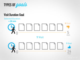 1 Visit
Selected Duration:
> 20 min
1 Goal
0 Goal
TYPES OF goals
Visit Duration Goal
0 24min
0 5min
 