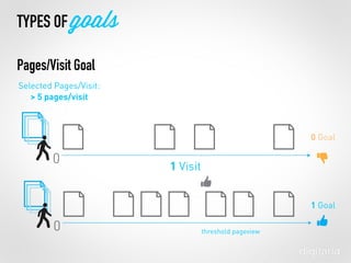 1 Visit
0 Goal
1 Goal
threshold pageview
TYPES OF goals
Pages/Visit Goal
0
0
Selected Pages/Visit:
> 5 pages/visit
 