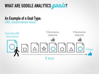 Selected URL
Destination
1 Goal
1 Visit
1 Destination
pageview
1 Destination
pageview
WHAT ARE GOOGLE ANALYTICS goals?
URL Destination Goal
An Example of a Goal Type:
 