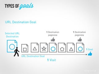 URL Destination Goal
1 Visit
TYPES OF goals
URL Destination Goal
Selected URL
Destination
1 Goal
1 Destination
pageview
1 Destination
pageview
 