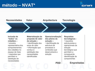 método – NVAT* Necessidades Valor Arquitectura Tecnologia Inclusão de “todos” os cidadãos –  amostra representativa dos comportamentos dos cidadãos no espaço de Gaia  respostas que permitam a satisfação de necessidades Materialização da proposta de valor da solução –   identificação dos eixos de valor informação que conduz à satisfação das necessidades identificadas Operacionalização dos pilares da solução –   identificação da estrutura de processos e conteúdos que desenvolverá a solução PDD  Empreitadas  Requisitos tecnológicos -  requisitos  estruturantes e operacionais da solução tecnológica que permitem a consequente identificação de componentes 