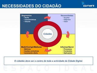 NECESSIDADES DO CIDADÃO Necessidades Acções Objectos Valor   Informar/Servir Processos Conteúdos Aplicações Segmentos Perfis Características Volume Medir/Corrigir/Melhorar Métricas Acções correctivas Incremento oferta Cidadão Cidadão Cidadão O cidadão deve ser o centro de toda a actividade da Cidade Digital. 