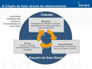 A Criação de Valor através do relacionamento Parceiro do Gaia Global Cidadão Serviço Serviço ao Cidadão, acompanhamento, criação de actividades Marketing Divulgação dos produtos ou serviços. Apresentação de ofertas específicas a pessoas específicas. Interacção/Venda Concretização da transacção. Venda do produto ou serviço. Actividades facilitadas pela estrutura e funcionalidades do Gaia Global 