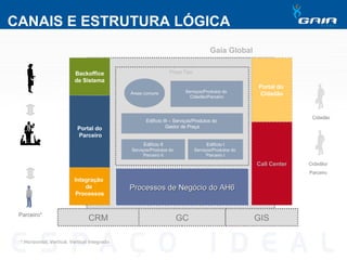 CANAIS E ESTRUTURA LÓGICA Praça Tipo Serviços/Produtos do  Cidadão/Parceiro Àreas comuns Edifício I Serviços/Produtos do  Parceiro I Edifício II Serviços/Produtos do  Parceiro II Edifício III – Serviços/Produtos do  Gestor de Praça Parceiro* Cidadão CRM GC GIS Processos de Negócio do AH6 Gaia Global Portal do  Cidadão Call Center Cidadão/ Parceiro * Horizontal, Vertical, Vertical Integrado Portal do Parceiro Integração  de  Processos Backoffice de Sistema 