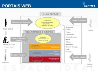 PORTAIS WEB Praça Comércio e Indústria Serviços/Produtos do  Cidadão/Parceiro Edifício II Serviços/Produtos do  Parceiro I Edifício III – Serviços/Produtos do  Gestor de Praça Gestor de Praça Parceiro chave* Gaia Global Parceiro* Cidadão Gaia Global Cidadão/ Parceiro Directórios Leilões Fóruns Classificados Notícias/Eventos Mapas Trânsito Newsletters Bolsa de Emprego Chat Contactos Conteúdos  Administrados por Gaia Global e  Gestores de Praça Portal do cidadão Aplicação. do Operador Conteúdos  Administrados por Gestor de Praça Portal do Parceiro  (Gestor) Portal do Parceiro  Conteúdos e  Oferta do Parceiro Conteúdos e  Oferta do Gestor  de Parceiros Conteúdos e  Oferta do Cidadão/Parceiro Portal do cidadão 