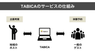 TABICAのサービスの仕組み
一般の
ゲスト
企画考案 体験予約
地域の
ホスト TABICA
 