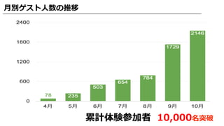 累計体験参加者 10,000名突破
月別ゲスト人数の推移
 
