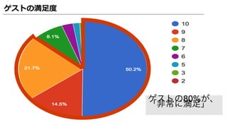 ゲストの満足度
ゲストの80%が、
「非常に満足」
 
