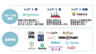 グループ内
事業
投資事業
相乗り型の国内最大
ライドシェアサービス
知り合った方と一緒に移
動
シェア × 食シェア × 車 シェア × 体験
地元の人が体験を提供
地域体験を通じて
交流を楽しめる
外国人が教える
家庭料理の教室
自宅で料理を楽しめる
 