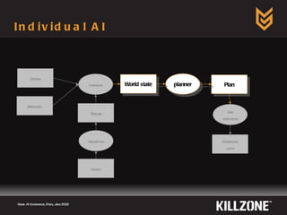 Individual AI Game AI Conference, Paris, June 2009  stimuli perception Threats daemons World state planner Plan task execution Controller  input Orders Messages 