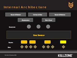 Internal Architecture Paris Game AI Conference, 2009.  Base Strategy Capture & Hold Search & Destroy Assassination Body Count Search & Retrieve Objectives: Squads: Bots: 