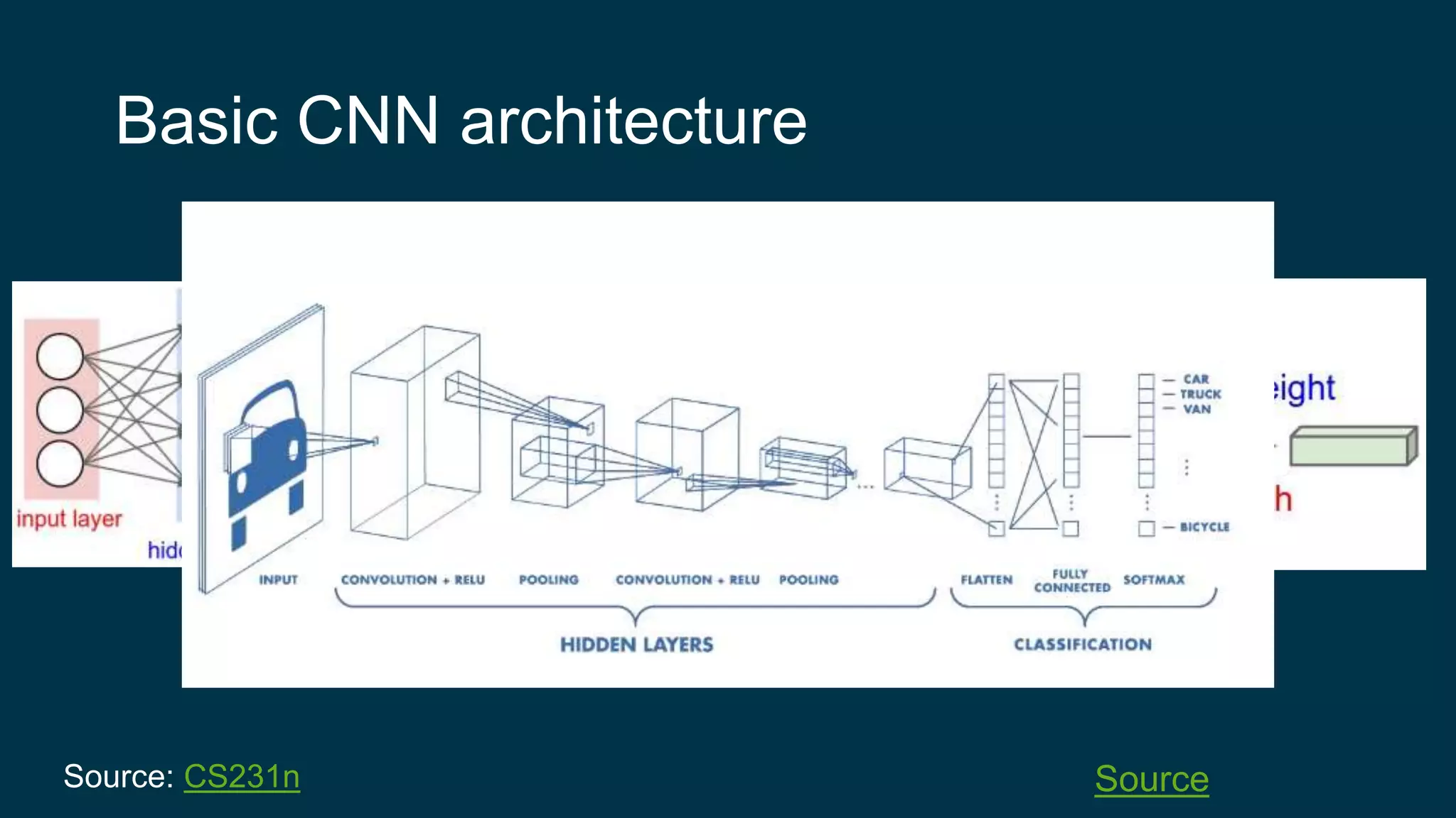 Basic CNN architecture
MLP v/s CNN
Source: CS231n Source
 