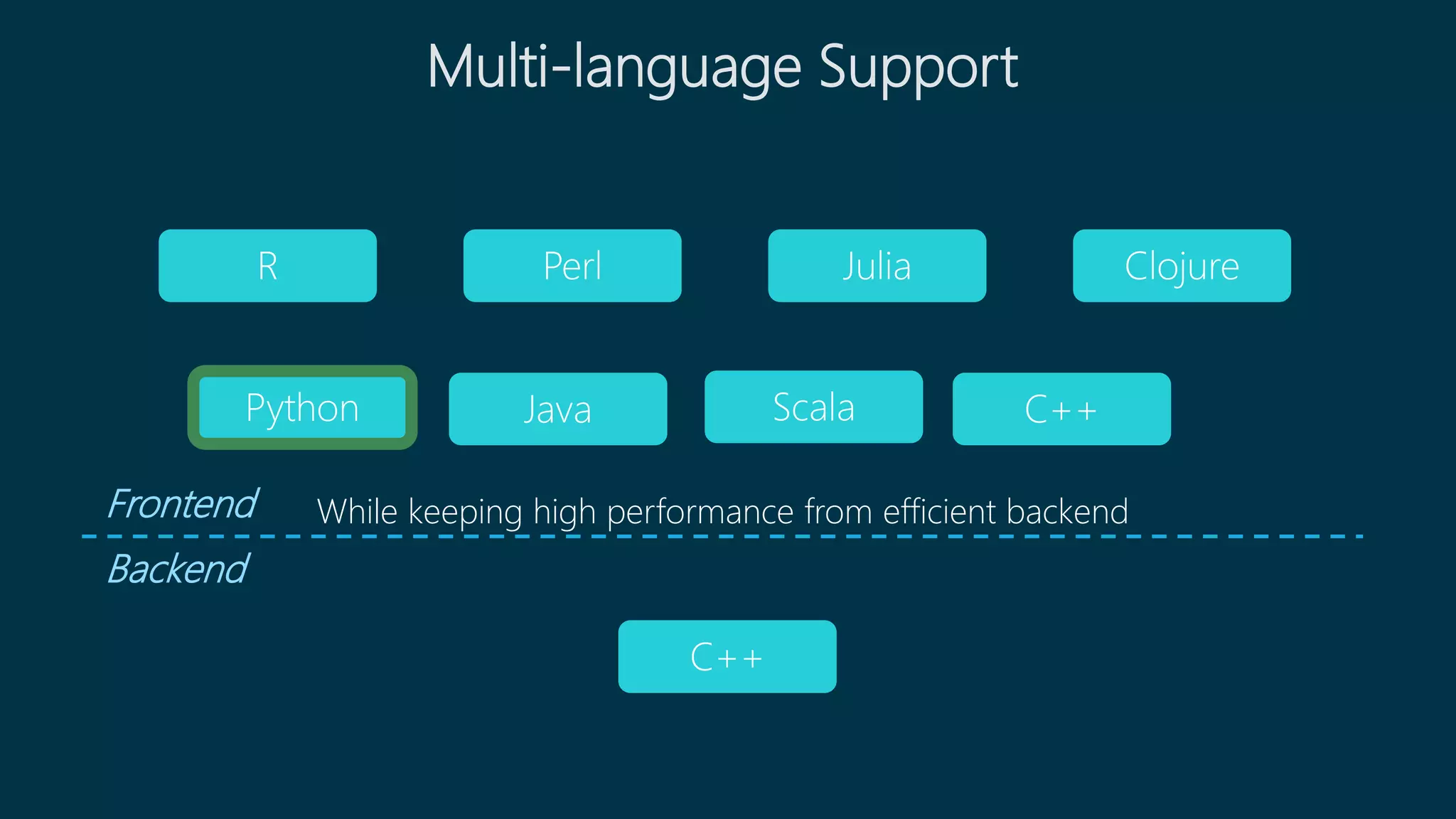 Multi-language Support
C++
C++
ClojureJuliaPerlR
ScalaPython
Frontend
Backend
While keeping high performance from efficient backend
Java
 