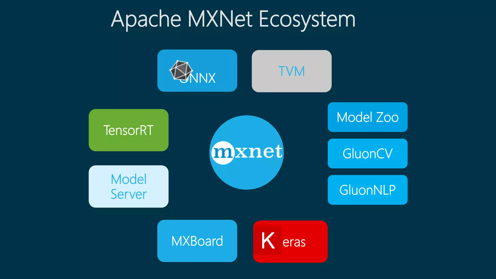 Apache MXNet Ecosystem
MXBoard
Model
Server
GluonCV
GluonNLP
ONNX
Model Zoo
eras
TensorRT
TVM
 