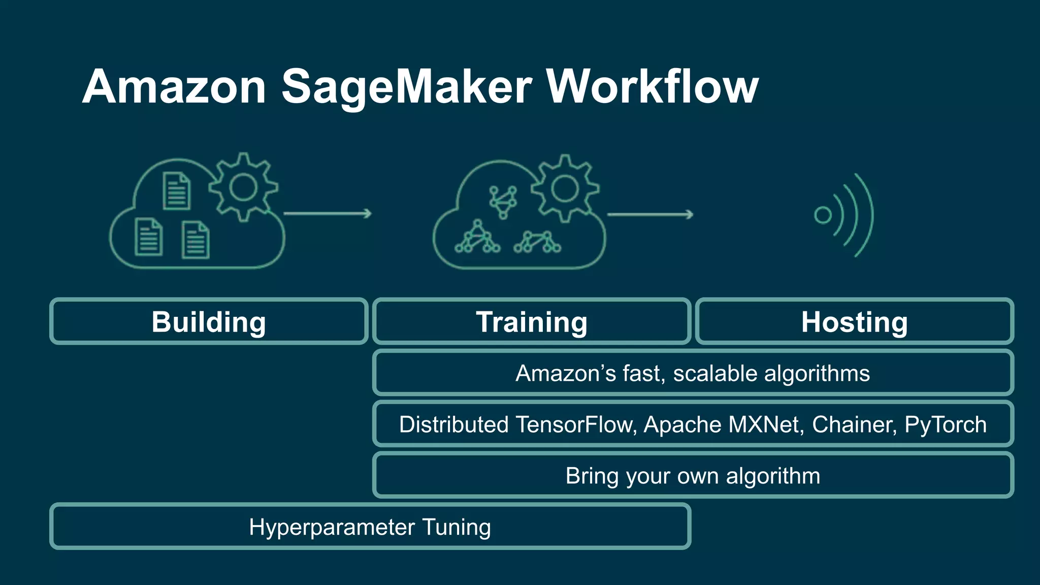 Amazon SageMaker Workflow
Amazon’s fast, scalable algorithms
Distributed TensorFlow, Apache MXNet, Chainer, PyTorch
Bring your own algorithm
Hyperparameter Tuning
Building HostingTraining
 