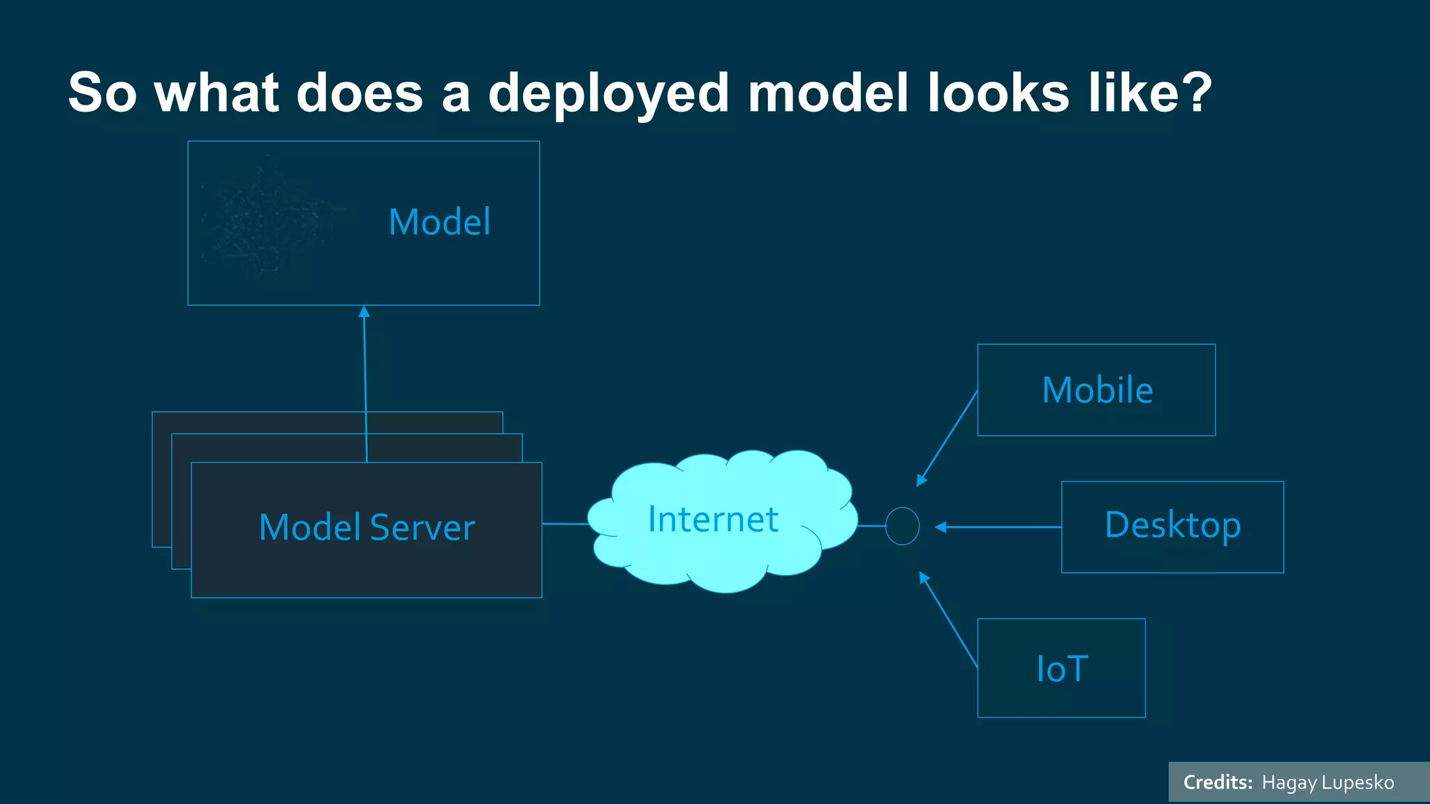 Model
Model Server
Mobile
Desktop
IoT
Internet
So what does a deployed model looks like?
Credits: Hagay Lupesko
 