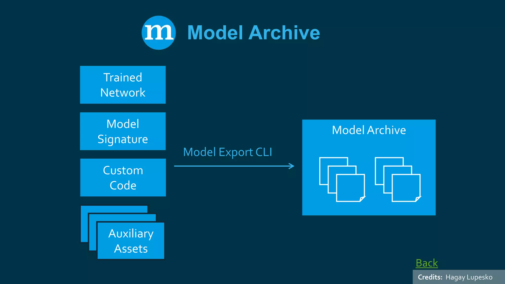 Trained
Network
Model
Signature
Custom
Code
Auxiliary
Assets
Model Archive
Model Export CLI
Model Archive
Back
Credits: Hagay Lupesko
 