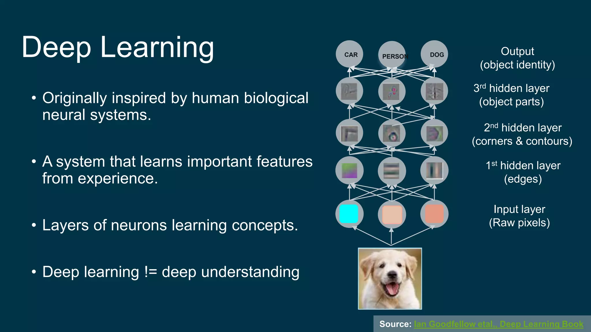 Input layer
(Raw pixels)
Output
(object identity)
3rd hidden layer
(object parts)
2nd hidden layer
(corners & contours)
1st hidden layer
(edges)
• Originally inspired by human biological
neural systems.
• A system that learns important features
from experience.
• Layers of neurons learning concepts.
• Deep learning != deep understanding
Deep Learning
Source: Ian Goodfellow etal., Deep Learning Book
CAR PERSON DOG
 