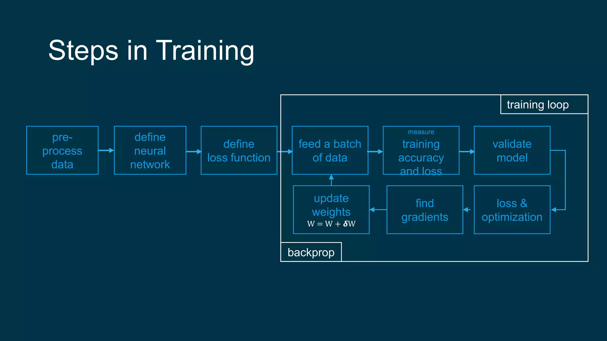 Steps in Training
pre-
process
data
define
neural
network
define
loss function
feed a batch
of data
measure
training
accuracy
and loss
validate
model
backprop
training loop
loss &
optimization
find
gradients
update
weights
W = W + 𝞭W
 