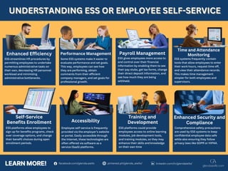 Time and Attendance
Monitoring
ESS streamlines HR procedures by
permitting employees to undertake
numerous administrative tasks on
their own, decreasing HR personnel
workload and minimizing
administrative bottlenecks.
Some ESS systems make it easier to
evaluate performance and set goals.
This way, employees can see how
they are performing, obtain
comments from their efficient
company managers, and set goals for
professional growth.
ESS systems frequently contain
tools that allow employees to enter
their work hours, request time off,
and view their attendance records.
This makes time management
simpler for both employees and
supervisors.
ESS gives employees more access to
and control over their financial
information by enabling them to see
their pay stubs, get tax forms, change
their direct deposit information, and
see how much they are being
withheld.
ESS platforms allow employees to
sign up for benefits programs, check
over coverage options, and change
their benefit choices during open
enrollment periods.
Employee self-service is frequently
provided via the employer’s website
or portal. Easily accessible through
the Internet, these technologies are
often offered via software as a
service (SaaS) platforms.
Comprehensive safety precautions
are used by ESS systems to keep
confidential employee data safe
while also ensuring they follow
privacy laws like GDPR or HIPAA.
ESS platforms could provide
employees access to online learning
modules, job development tools,
and training modules, so they may
enhance their skills and knowledge
on their own time
UNDERSTANDING ESS OR EMPLOYEE SELF-SERVICE
UNDERSTANDING ESS OR EMPLOYEE SELF-SERVICE
Enhanced Efficiency Performance Management Payroll Management
Self-Service
Benefits Enrollment Accessibility
Training and
Development
glendaaiello.com
LEARN MORE!
LEARN MORE! facebook.com/glenda.aiello pinterest.ph/glenda_aiello/ linkedin.com/in/glendaiello/
Enhanced Security and
Compliance
 