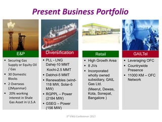  Leveraging OFC
 Countrywide
Presence
 11000 KM – OFC
Network
GAILTel
 Securing Gas
Supply or Equity Oil
/ Gas
 30 Domestic
Blocks
 2 Overseas
(2Myanmar)
 20% working
interest in Shale
Gas Asset in U.S.A
E&P
 High Growth Area
 8 JVs
 Incorporated
wholly owned
subsidiary, GAIL
Gas Ltd.
(Meerut, Dewas,
Kota, Sonepat,
Bangalore )
Retail
 PLL - LNG
Dahej-10 MMT
Kochi-2.5 MMT
 Dabhol-5 MMT
 Renewables (wind-
118 MW, Solar-5
MW)
 RGPPL – Power
(2184 MW)
 GSEG – Power
(156 MW)
Diversification
Present Business Portfolio
3rd ENGI Conference- 2017
 