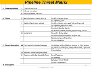 A Time-Dependent I External corrosion
II Internal corrosion
III Stress corrosion cracking
B Stable IV Manufacturing-related defects (a) defective pipe seam
(b) defective pipe
V Welding/fabrication related (a) defective pipe girth weld (circumferential)
(b) defective fabrication weld
(c) wrinkle bend or buckle
(d) stripped threads/broken pipe/coupling failure
VI Equipment (a) gasket O-ring failure
(b) control/relief equipment malfunction
(c) seal/pump packing failure
(d) miscellaneous
C Time-Independent VII Third party/mechanical damage (a) damage inflicted by first, second, or third parties
(b) previously damaged pipe (such as dents / gouges)
(c) vandalism
VIII Incorrect operational procedure
XI Weather-related and outside force (a) cold weather
(b) lightning
(c) heavy rains or floods
(d) earth movements
D UNKNOWN
Pipeline Threat Matrix
29
3rd ENGI Conference- 2017
 