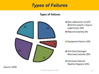 Types of Failures
33
24
6
24
26
20
Types of Failures
Non-adherence to SOP
&Permit system / Gap in
supervision 24%
Natural Calamity 6%
Equipment failure 24%
3rd Party Damage/
Miscreant activity 26%
Corrosion failure/
Pipeline Rupture 20%
Source: OISD
3rd ENGI Conference- 2017
 