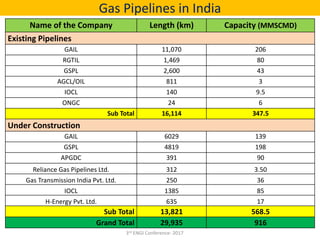 Gas Pipelines in India
Name of the Company Length (km) Capacity (MMSCMD)
Existing Pipelines
GAIL 11,070 206
RGTIL 1,469 80
GSPL 2,600 43
AGCL/OIL 811 3
IOCL 140 9.5
ONGC 24 6
Sub Total 16,114 347.5
Under Construction
GAIL 6029 139
GSPL 4819 198
APGDC 391 90
Reliance Gas Pipelines Ltd. 312 3.50
Gas Transmission India Pvt. Ltd. 250 36
IOCL 1385 85
H-Energy Pvt. Ltd. 635 17
Sub Total 13,821 568.5
Grand Total 29,935 916
3rd ENGI Conference- 2017
 