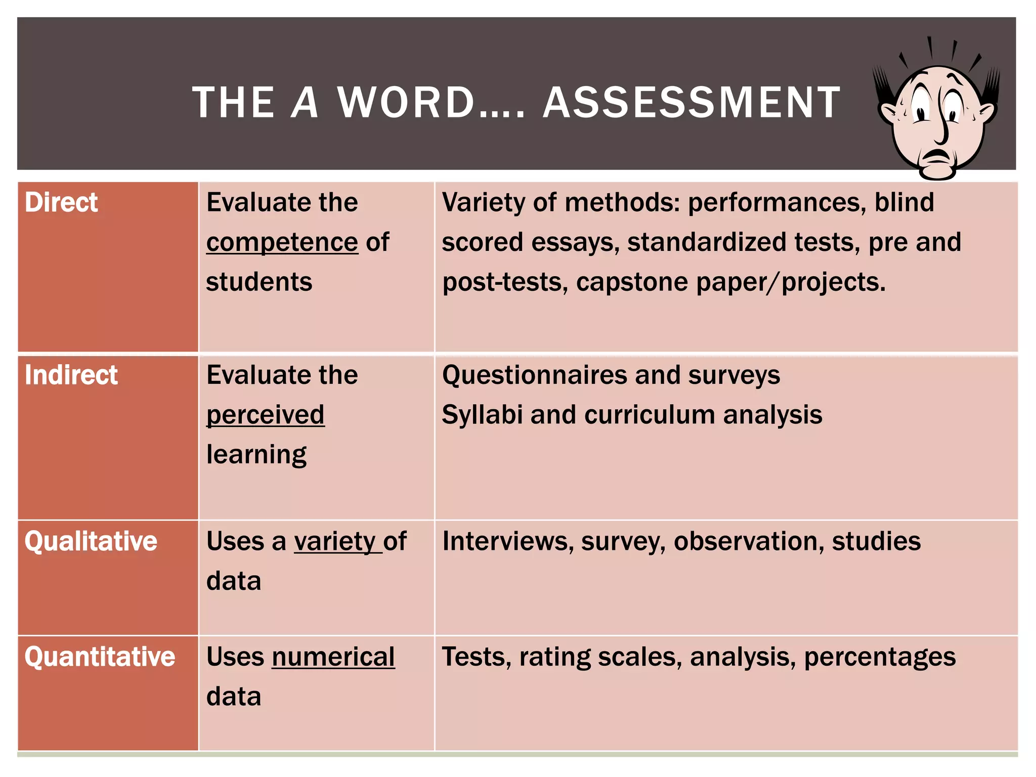 THE A WORD…. ASSESSMENT

Direct         Evaluate the        Variety of methods: performances, blind
               competence of       scored essays, standardized tests, pre and
               students            post-tests, capstone paper/projects.


Indirect       Evaluate the        Questionnaires and surveys
               perceived           Syllabi and curriculum analysis
               learning


Qualitative    Uses a variety of   Interviews, survey, observation, studies
               data

Quantitative   Uses numerical      Tests, rating scales, analysis, percentages
               data
 