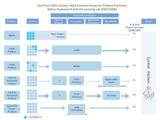 Saint Paul Public Schools: Most Common Routes for Produce PurchasesBefore Involvement with the Learning Lab (2007/2008)Wholesale DistributorsGrowersPackers/ShippersProcessorsSpecialized DistributorsBroadlinersBuyerProducts% of totalProduce Purchases (2008/2009)Pepin HeightsOrchardApples??3%?Central   Kitchen??????Cre8itFresh Produce??23%?BerginFresh Produce??17%?Upper Lakes FoodsFood Processor?Fresh & Processed Produce6%family owned Minnesota BroadlinerUS FoodsFood Processor?Fresh & Processed Produce25%USDACommoditiesCanned & Frozen Produce19%Brown Box via truck load= Local/Regional